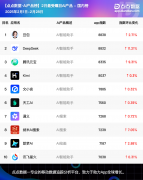 动其本就极高的App指数再度提拔11.2%