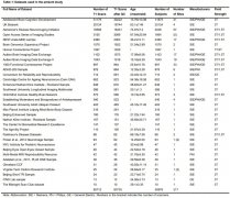 ADNI、AIBL、MIRIAD、OASI被挑选出来用于锻炼和测试